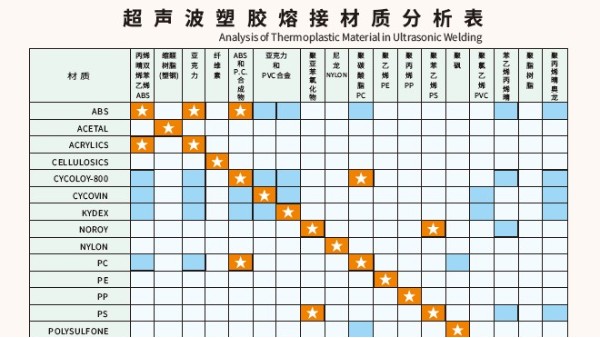 多種材質可以實現(xiàn)超聲波焊接？靈科超聲波為你講一下